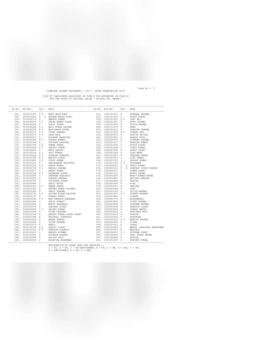 2nd Page of SSC CHSL Tier 1 Result 2020 PDF