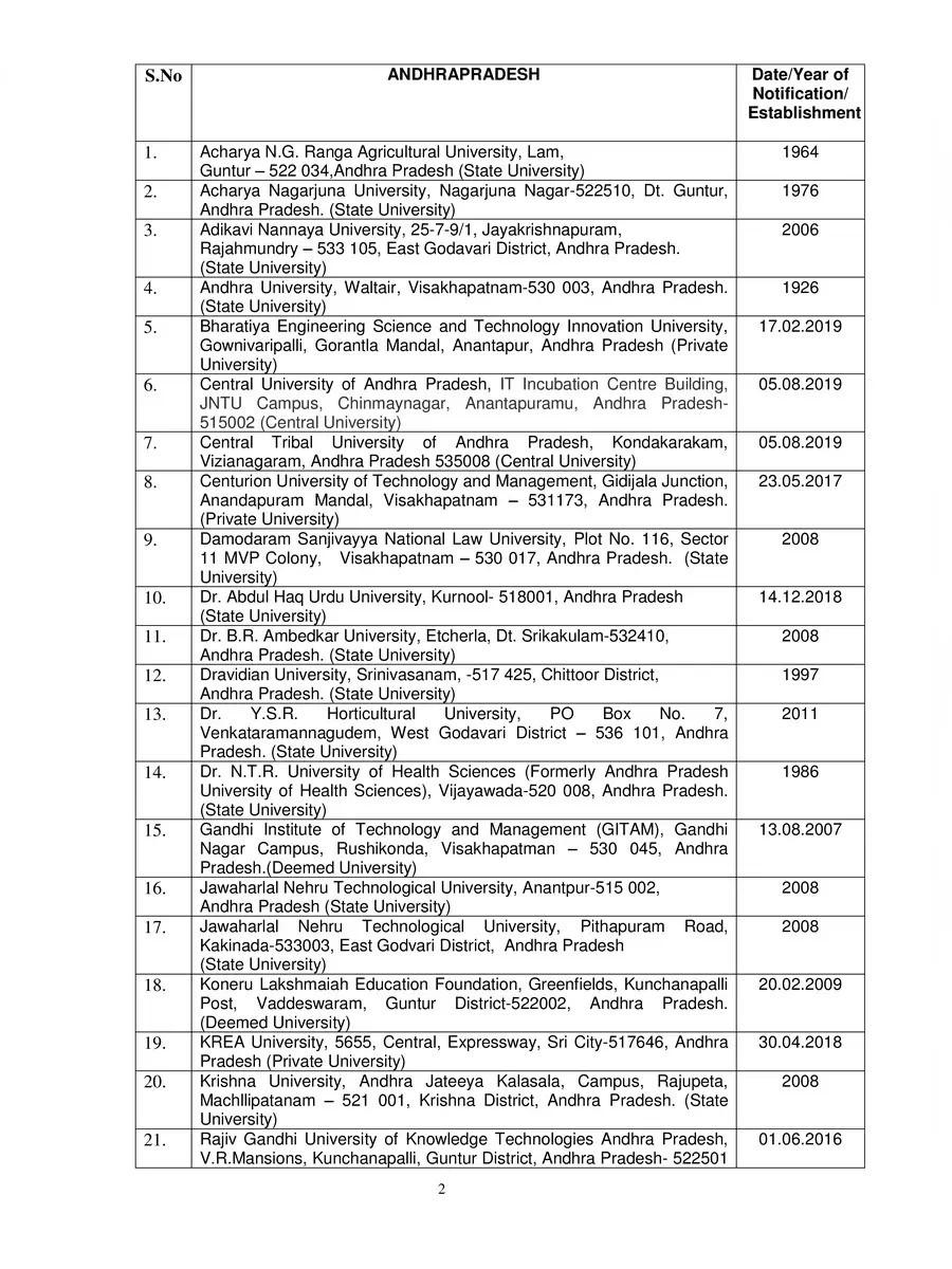 2nd Page of UGC Approved University List 2020 PDF