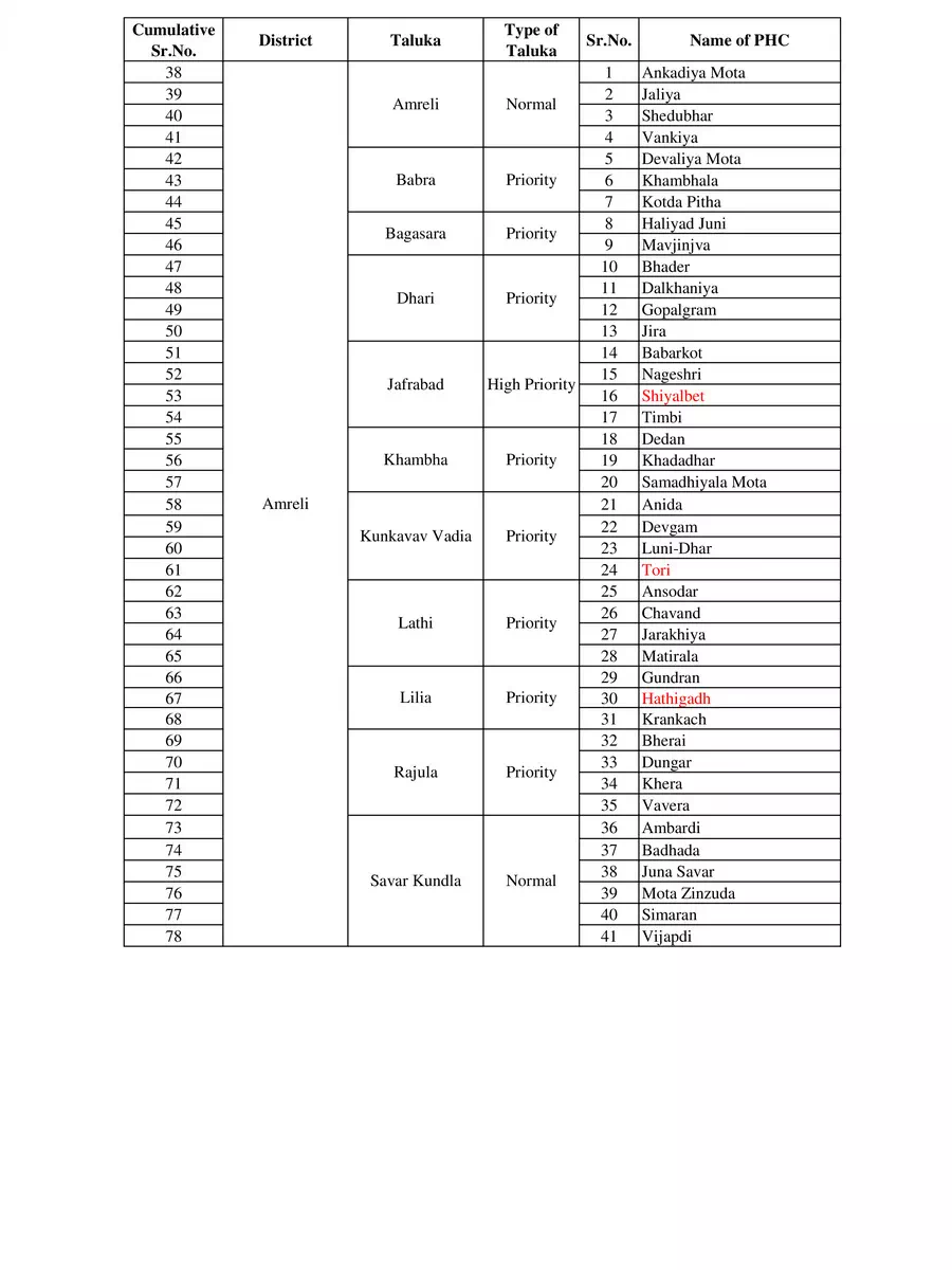 2nd Page of Gujarat Taluka List 2024 PDF