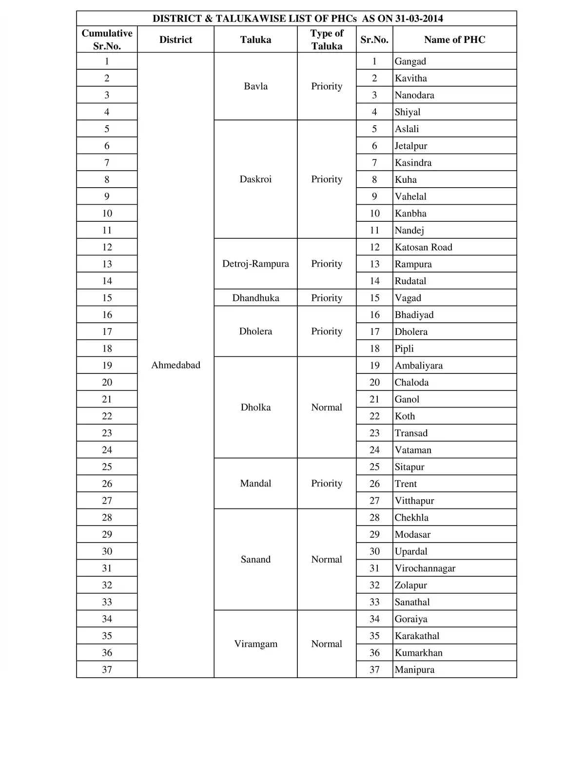 Gujarat Taluka List 2024