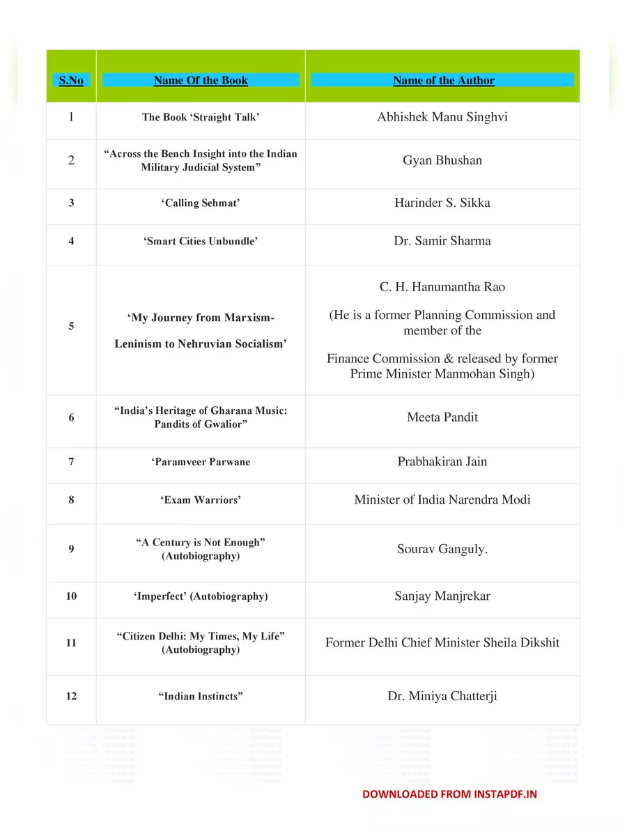 2nd Page of List of Indian Authors & their Books PDF