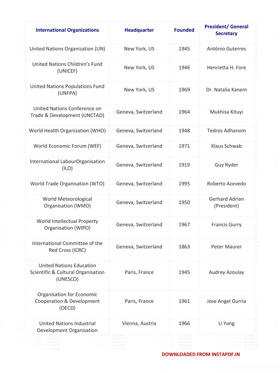 2nd Page of List of International Organizations and their Headquarters PDF