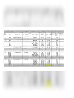 Assam Venture School Provincialisation List 2021