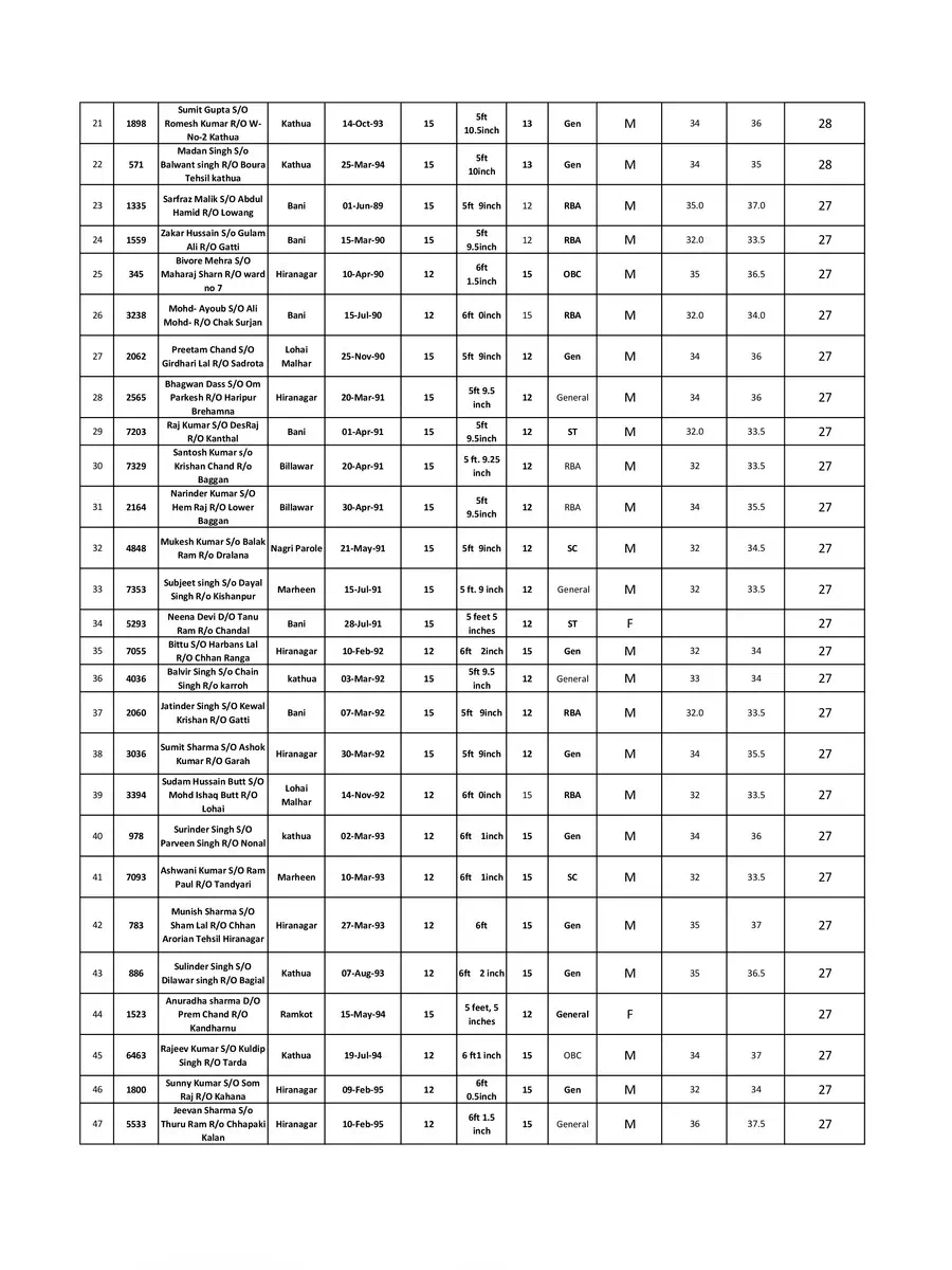2nd Page of SPO List Kathua 2020-21 PDF
