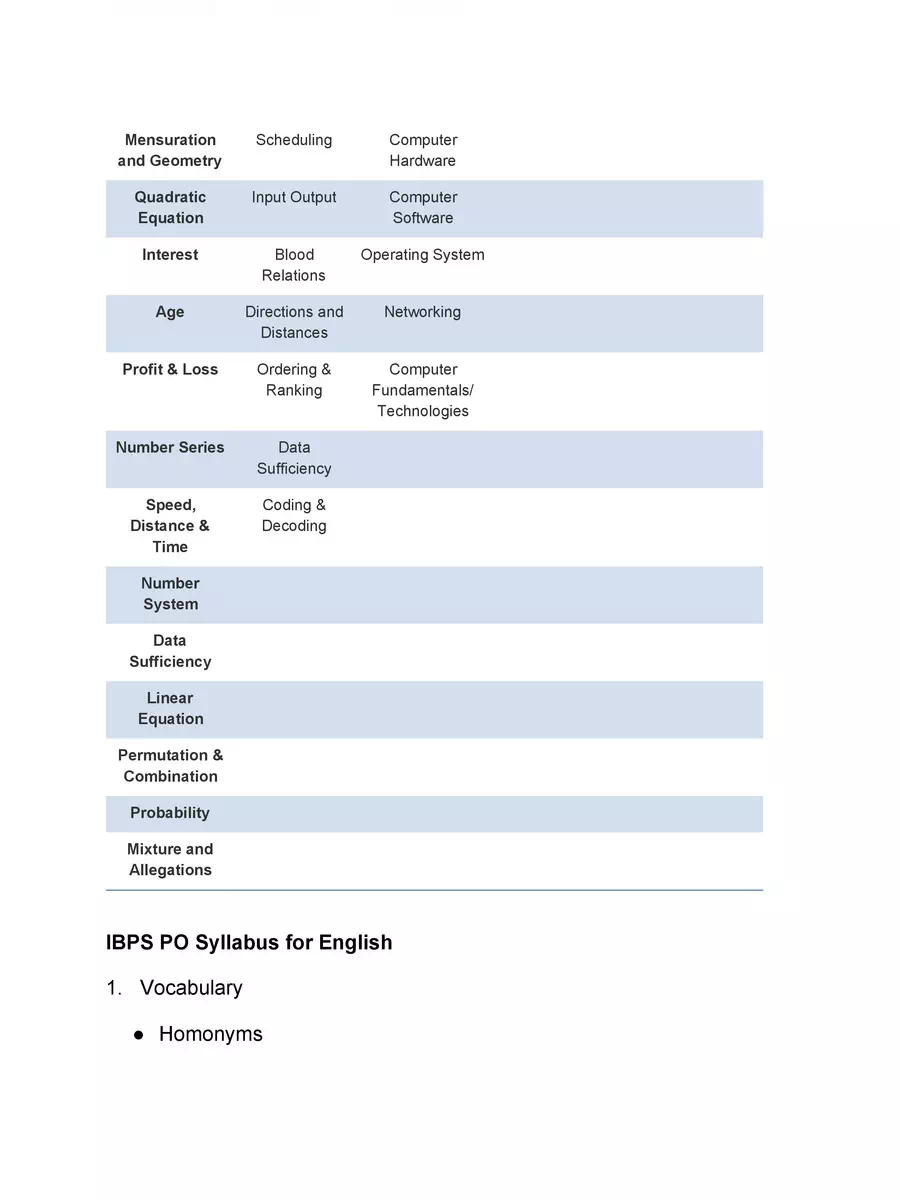 2nd Page of IBPS PO Syllabus 2020-21 PDF