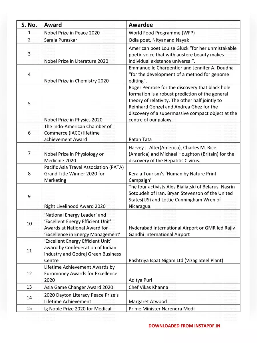 2nd Page of List of Awards and Honours 2020 PDF