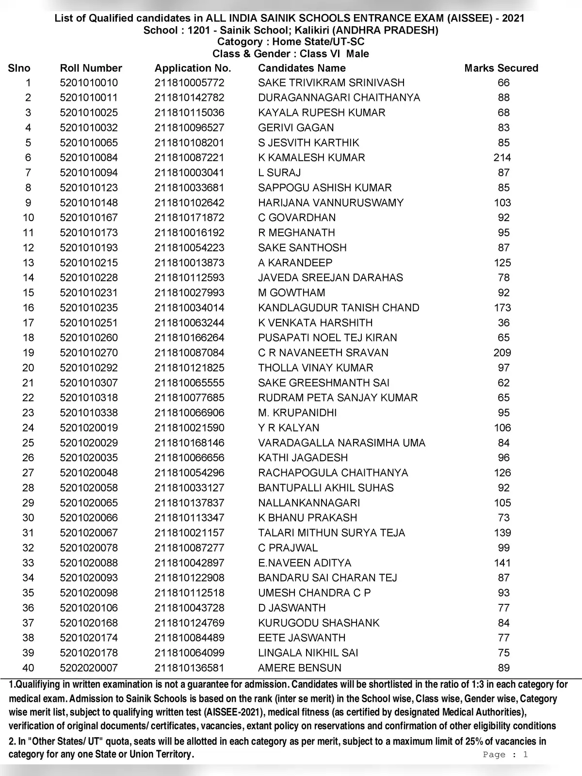 Sainik School Merit List 2021