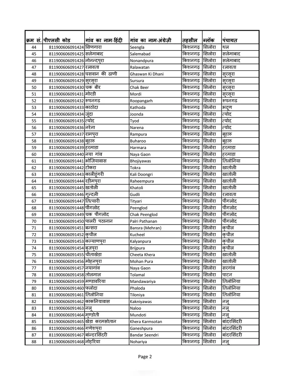 2nd Page of Ajmer District Villages Names List PDF