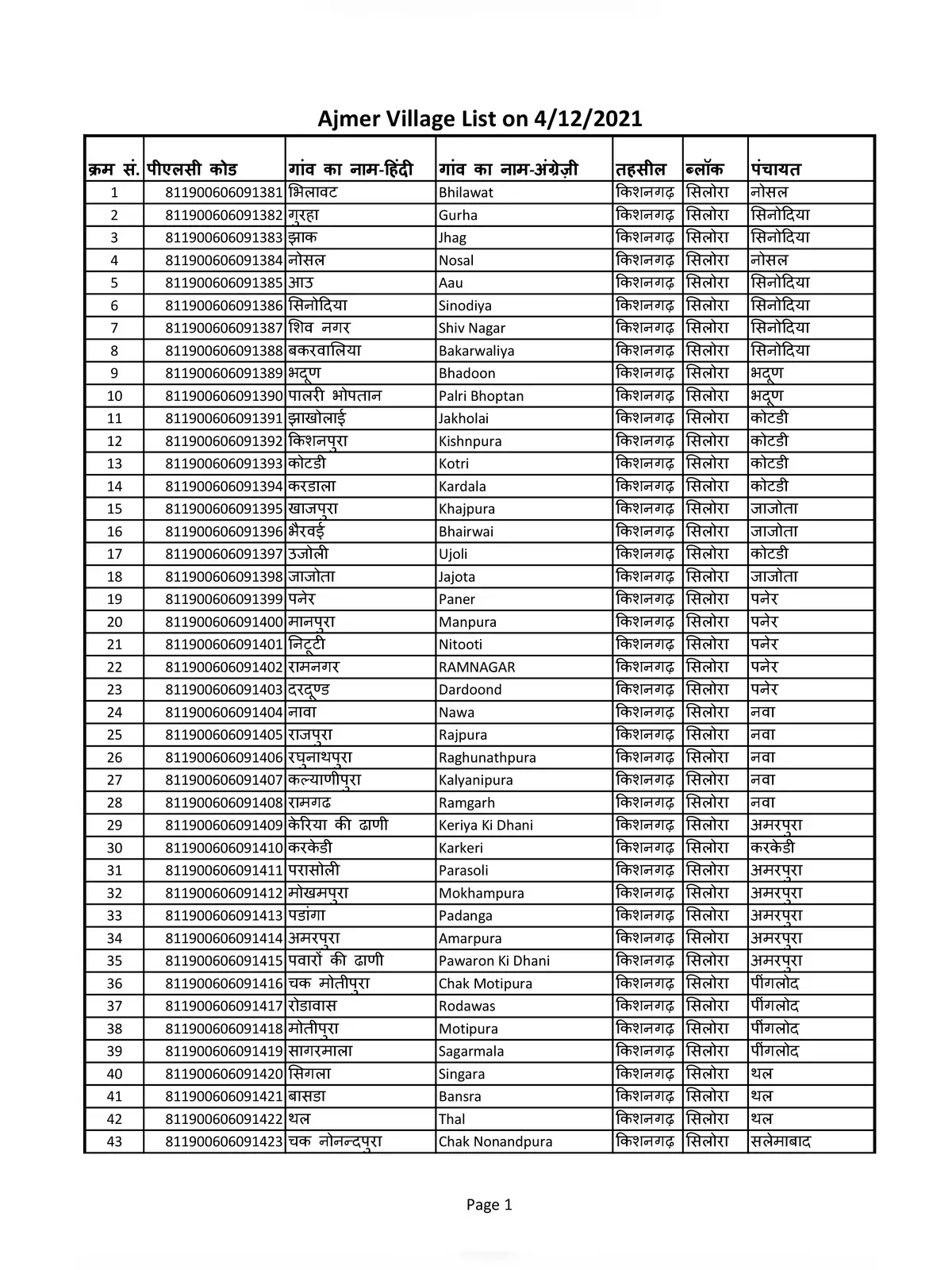 Ajmer District Villages Names List