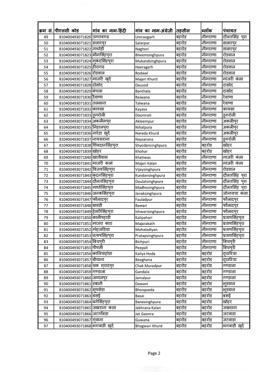 2nd Page of Alwar District Villages Names List PDF