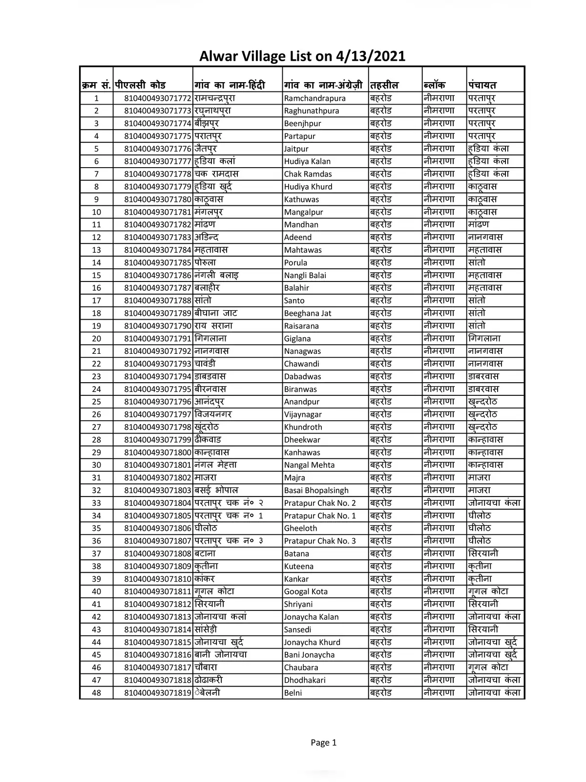 Alwar District Villages Names List