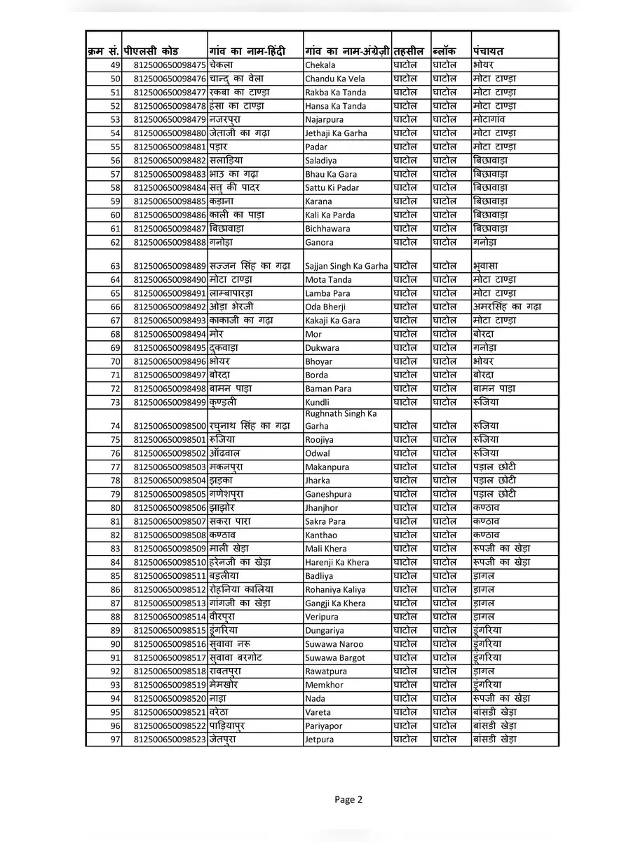 2nd Page of Baswada District Villages Names List PDF