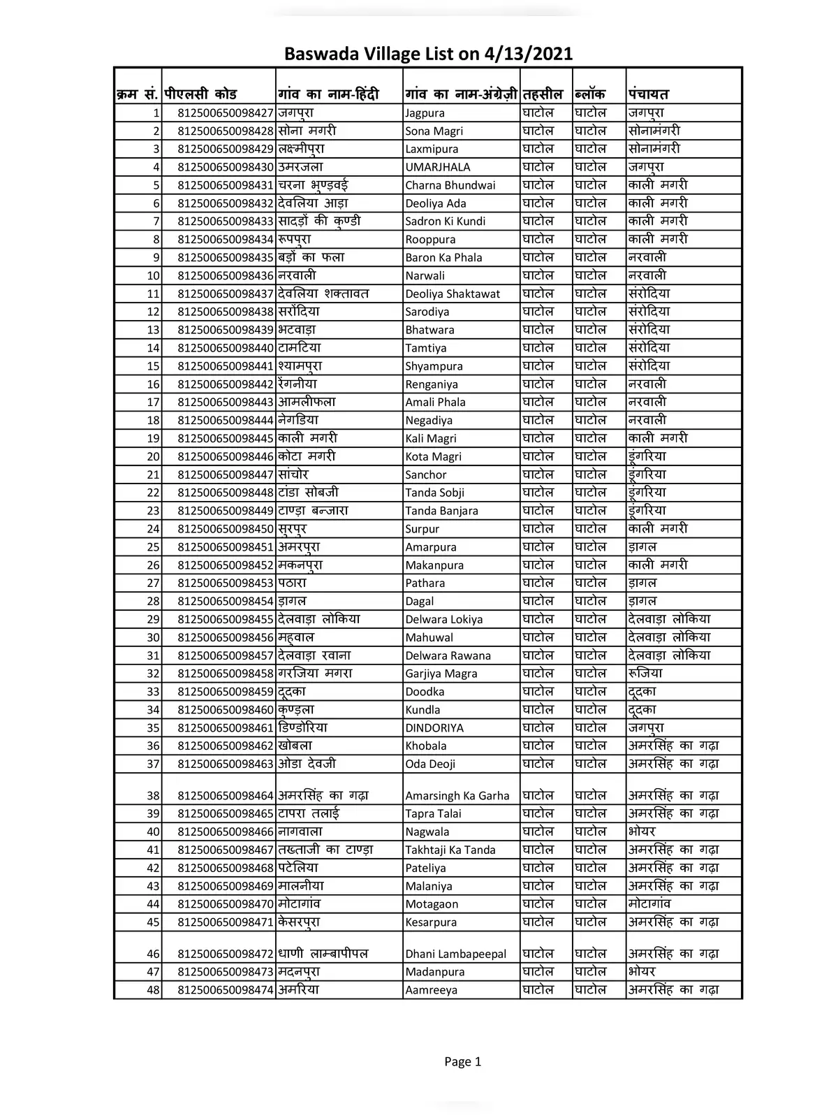 Baswada District Villages Names List