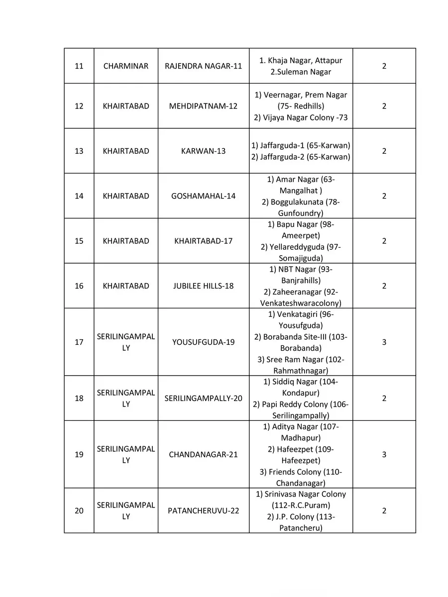 2nd Page of Containment Zones in Hyderabad List PDF