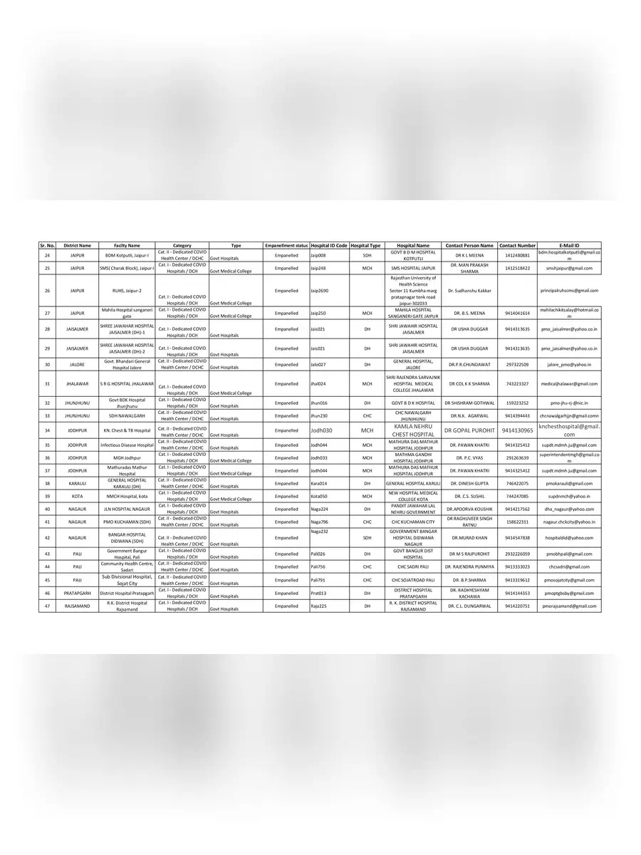 2nd Page of COVID-19 Authorized Government Hospitals List Rajasthan PDF