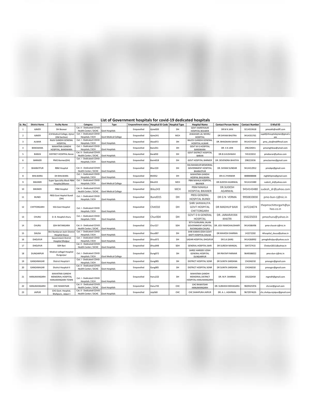 COVID-19 Authorized Government Hospitals List Rajasthan