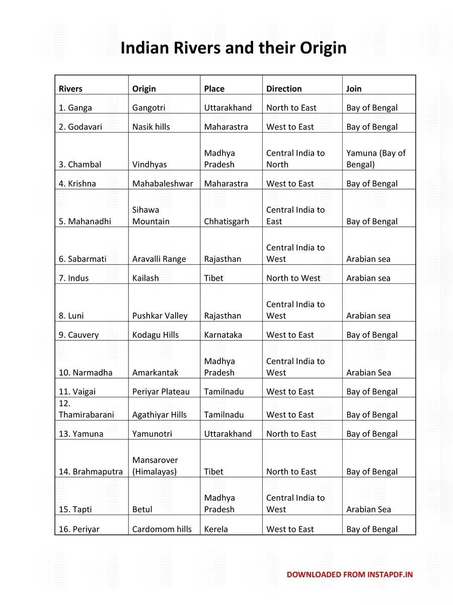 2nd Page of List of Rivers in India PDF