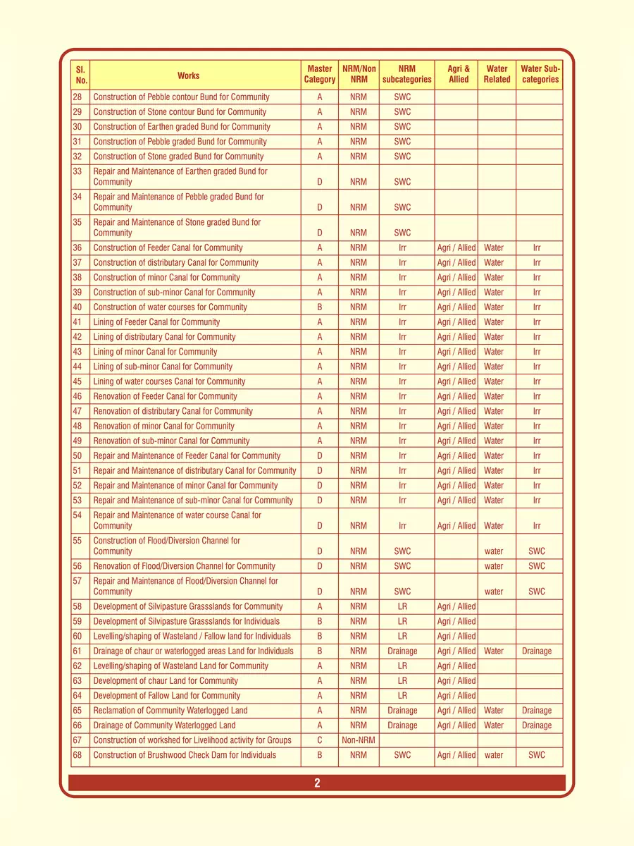 2nd Page of MGNREGA Permissible Work List PDF