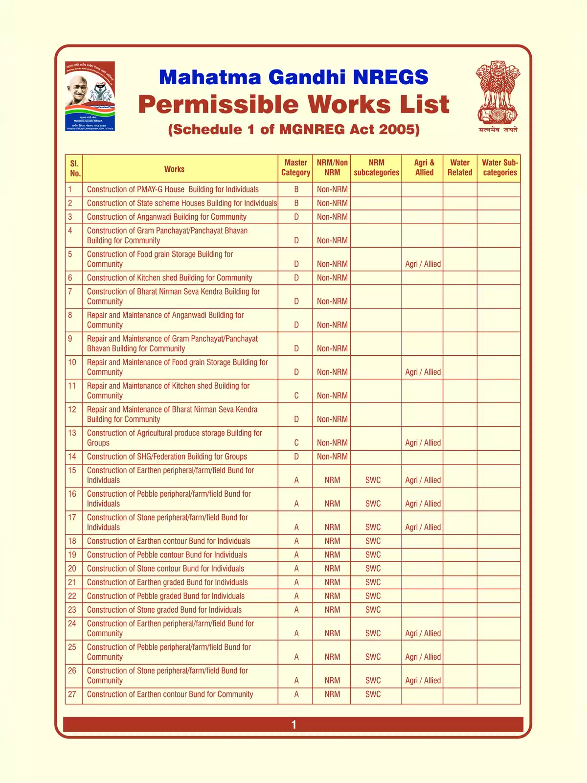MGNREGA Permissible Work List