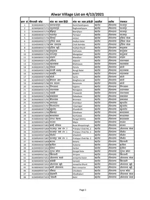 Alwar District Villages Names List Hindi