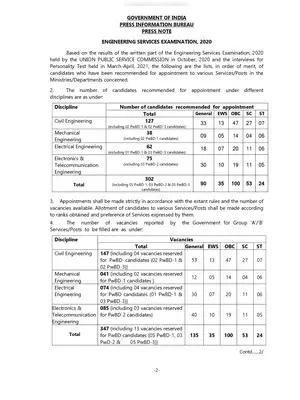 UPSC Mains Civil Result 2021 Name List