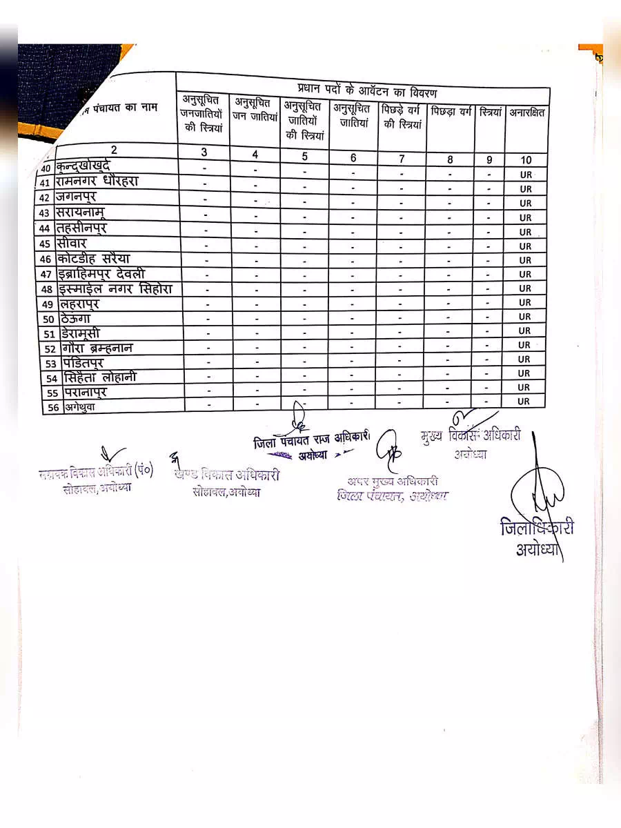 2nd Page of यूपी पंचायत चुनाव आरक्षण लिस्ट 2021 – UP Panchayat Chunav Aarakshan List 2021 PDF