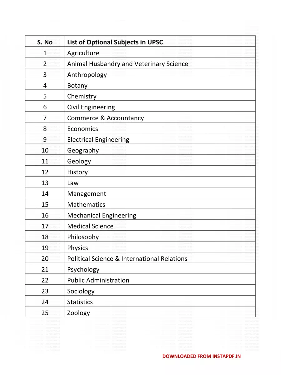 2nd Page of UPSC Optional Subject List PDF