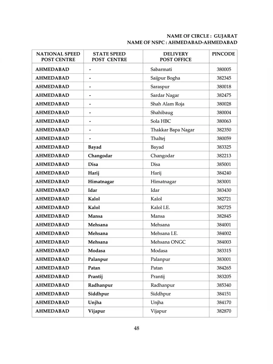 2nd Page of Ahmedabad Pin Code List PDF
