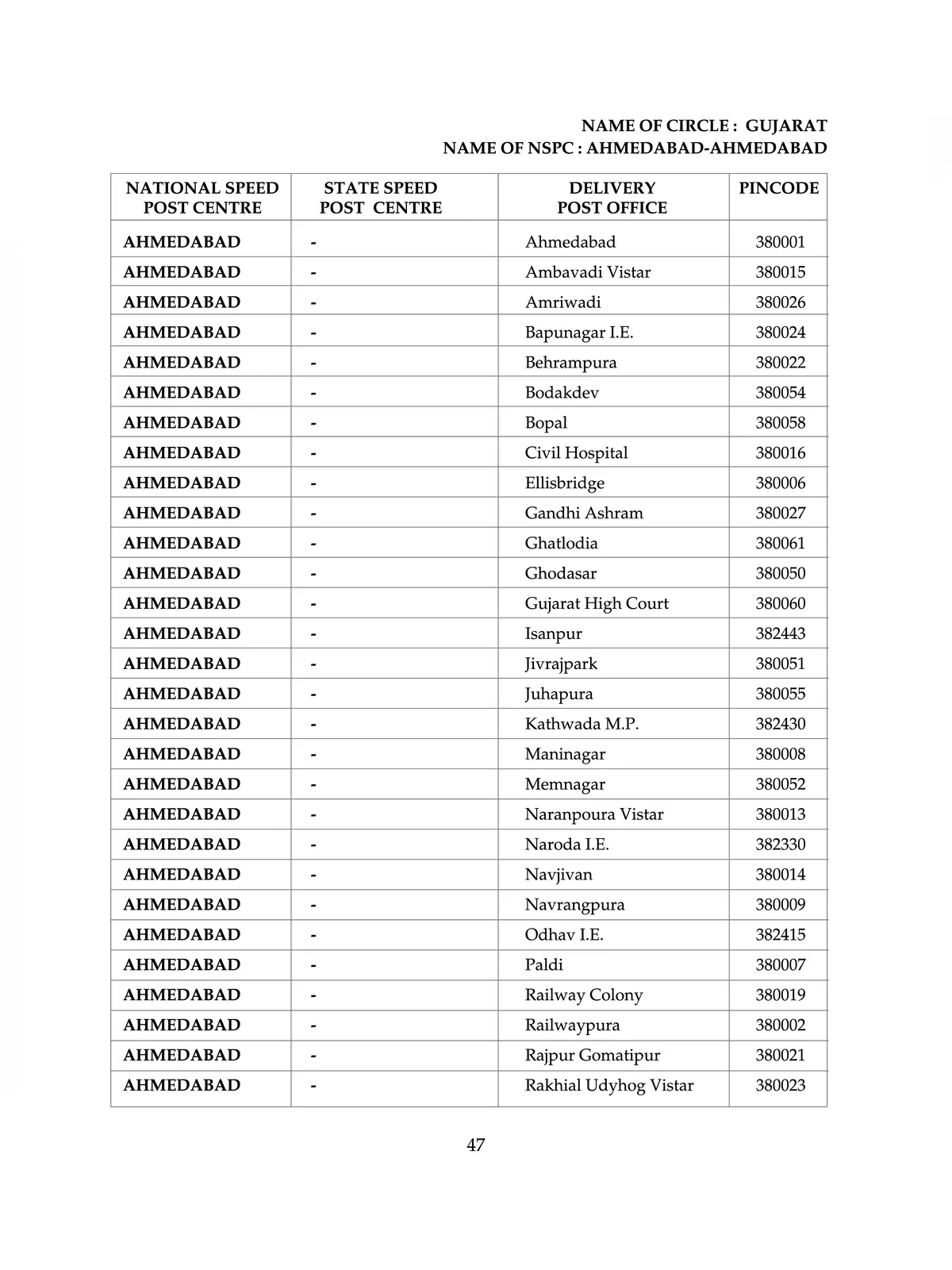 Ahmedabad Pin Code List