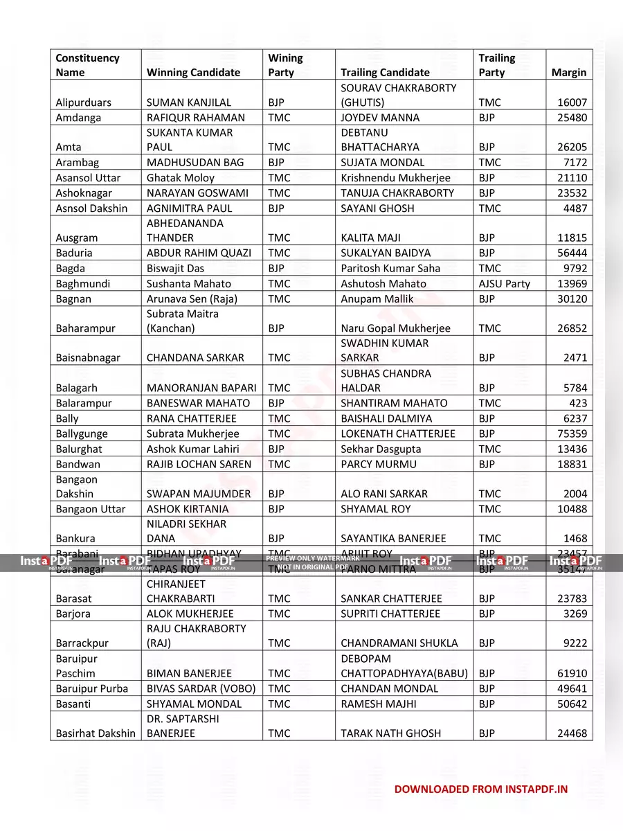 2nd Page of Election Results 2021 West Bengal List PDF