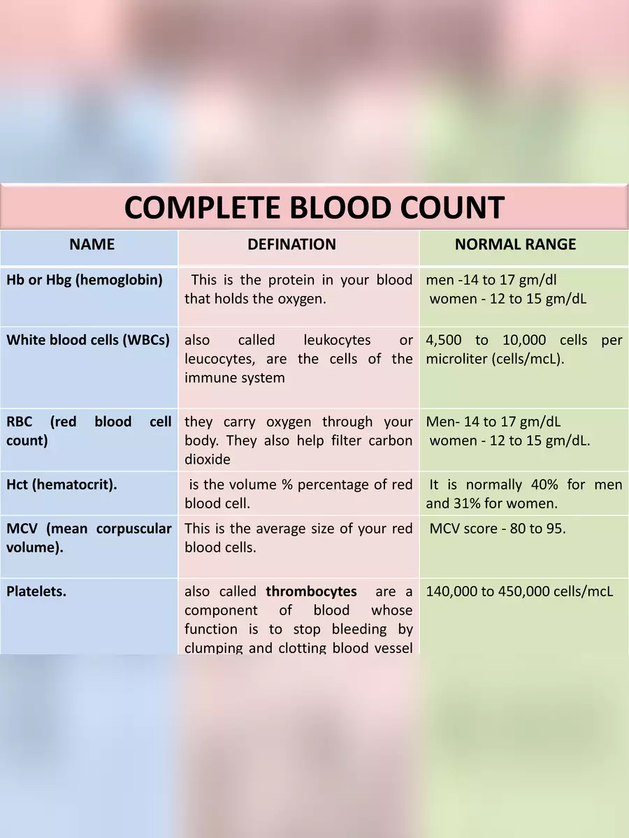 2nd Page of All Blood Test Name List PDF