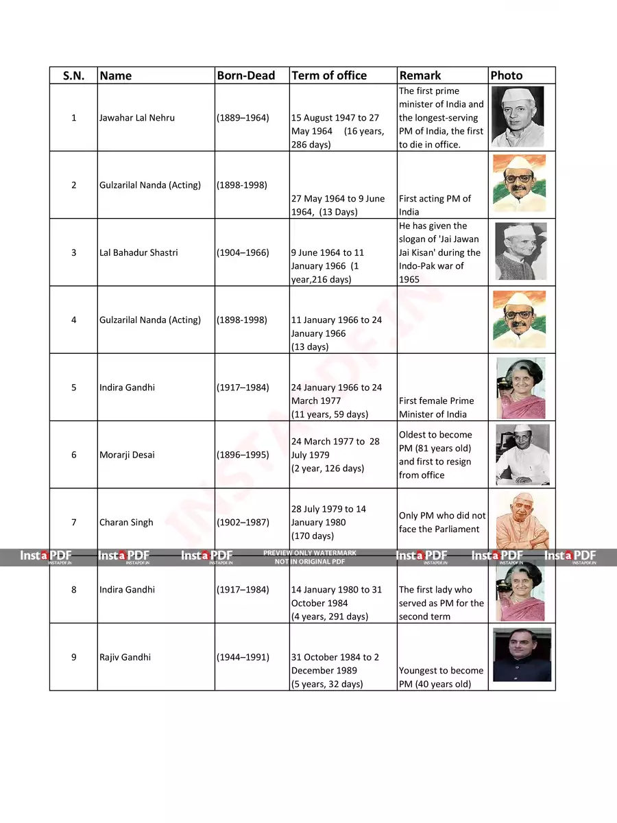 2nd Page of Prime Ministers of India List with Photo PDF