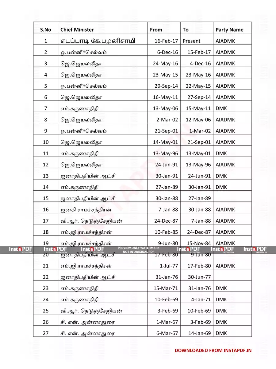 2nd Page of Tamil Nadu CM List PDF