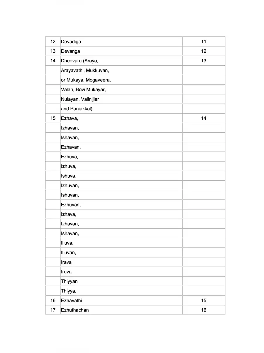2nd Page of Forward Caste List Kerala PDF