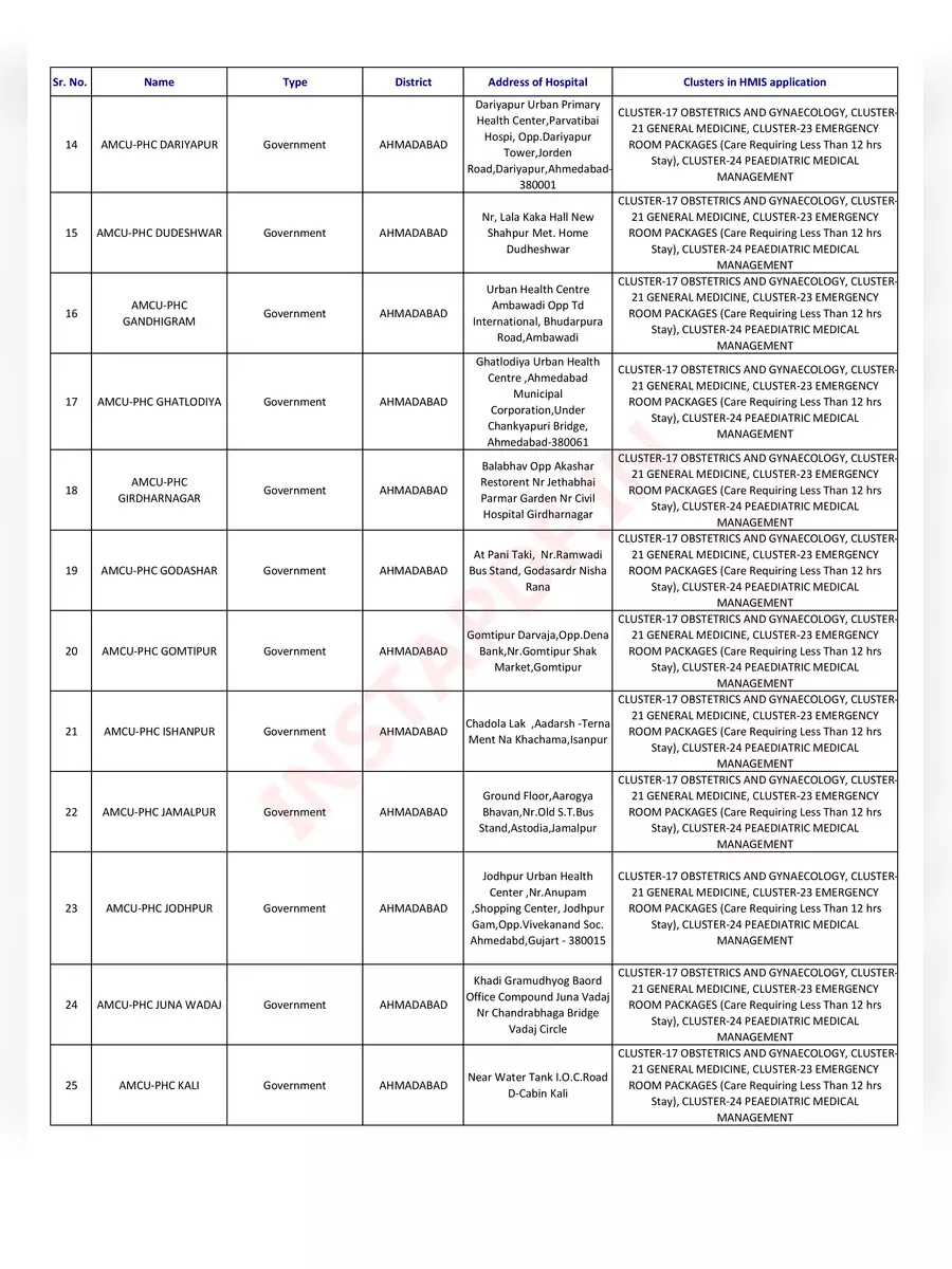 2nd Page of MA Amrutum Card Hospital List Gujarat PDF