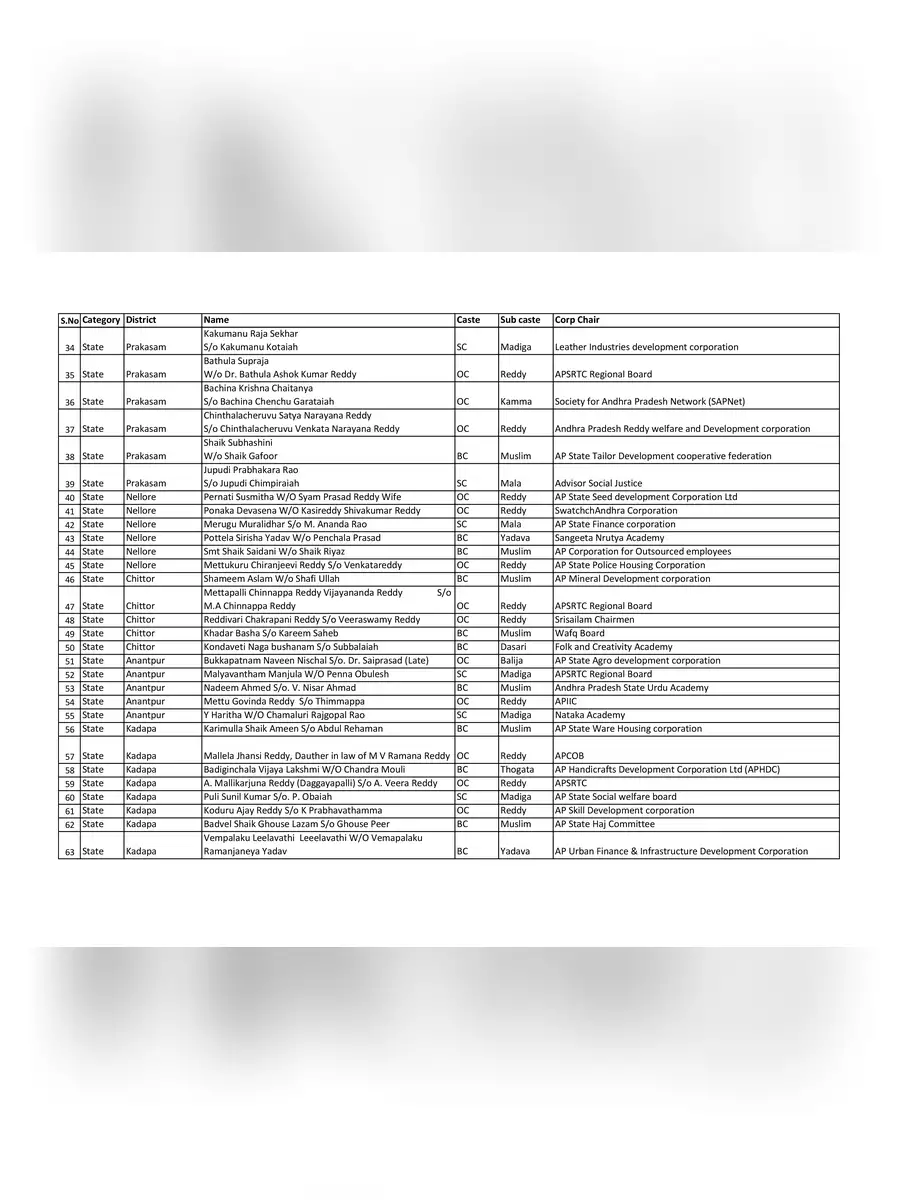 2nd Page of AP Nominated Posts List 2021 PDF