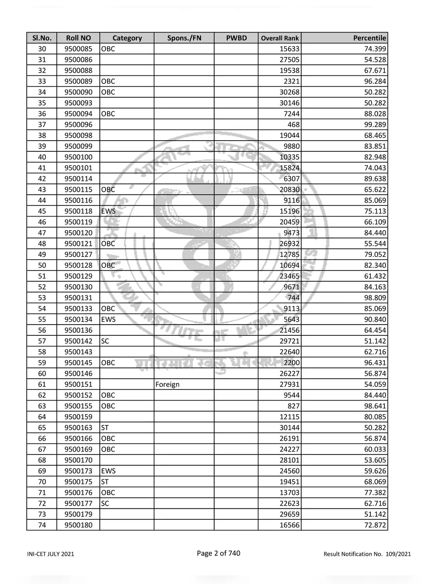 2nd Page of AIIMS INICET Results 2021 PDF