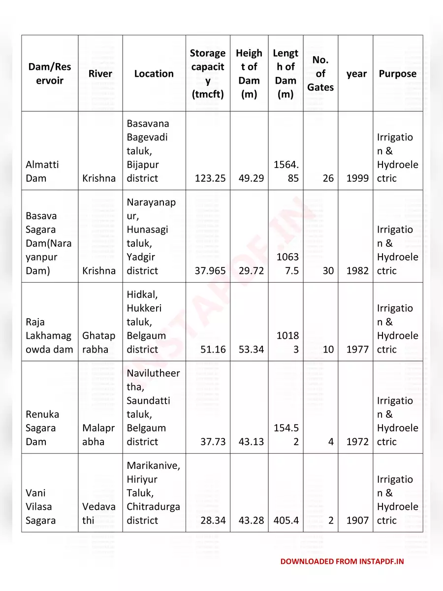 2nd Page of List of Dams in Karnataka 2024 PDF