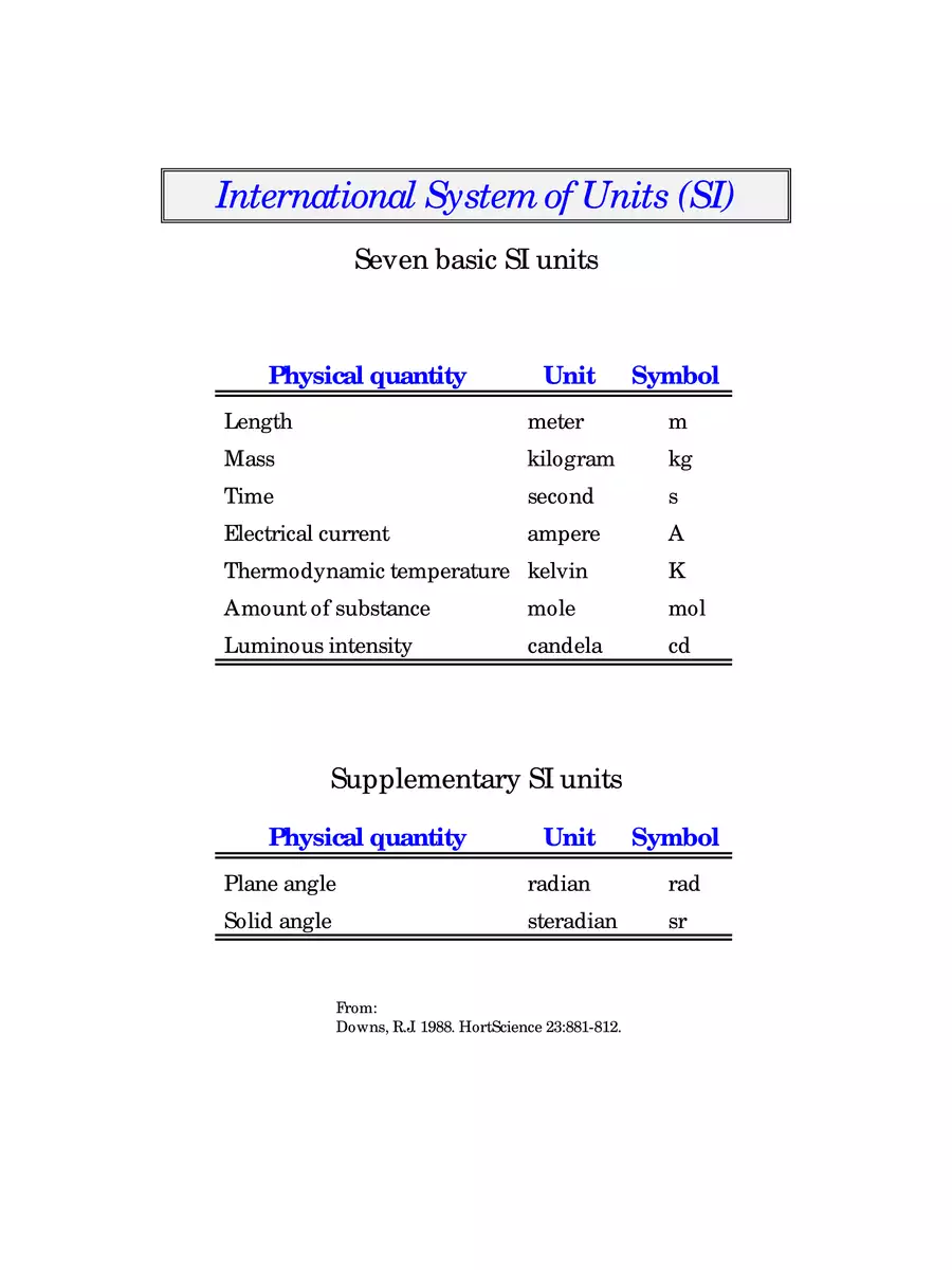 2nd Page of SI Units List PDF