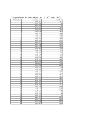 CLAT 2021 Topper/Merit List