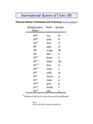 SI Units List PDF