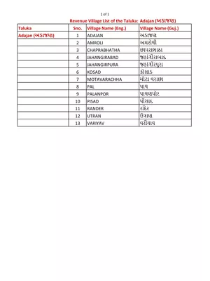 Talati List of Gujarat 2024