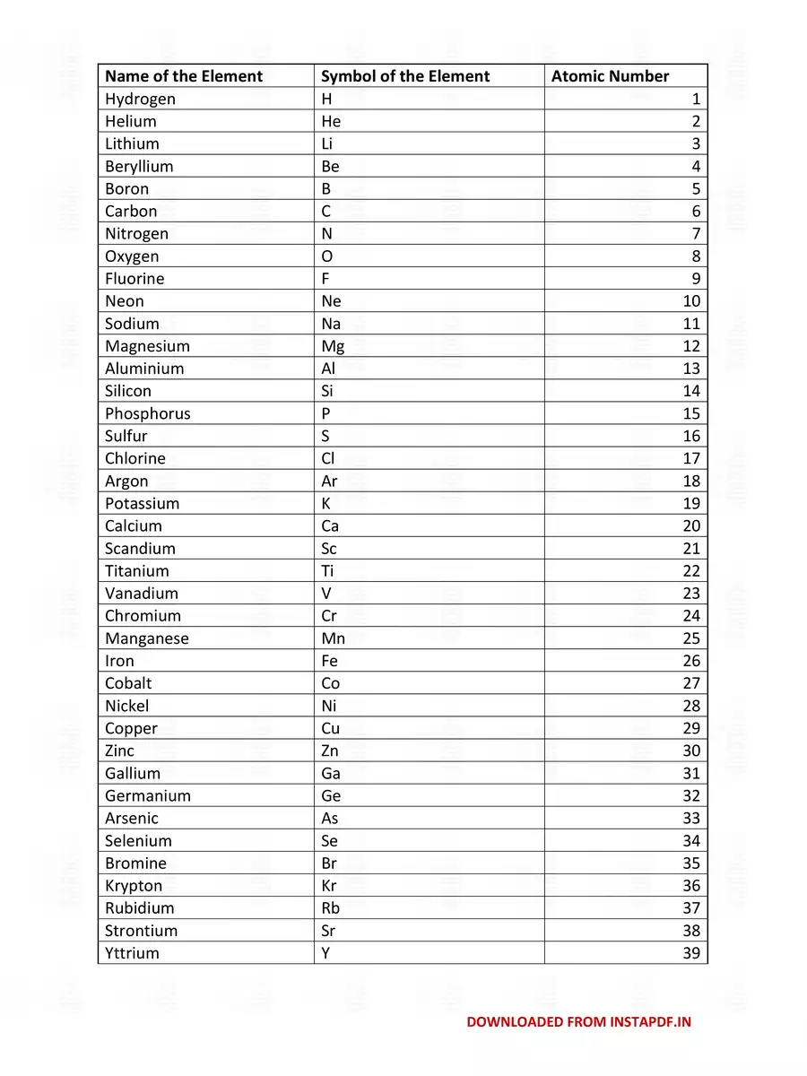 2nd Page of 118 Elements List – Periodic Table Elements with Symbols & Atomic Number PDF