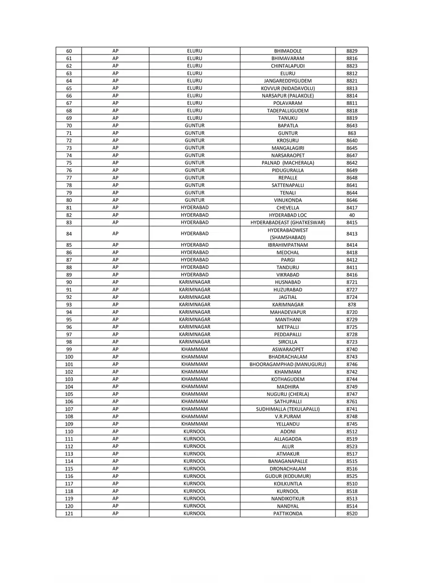 2nd Page of Bihar Election STD Code List PDF
