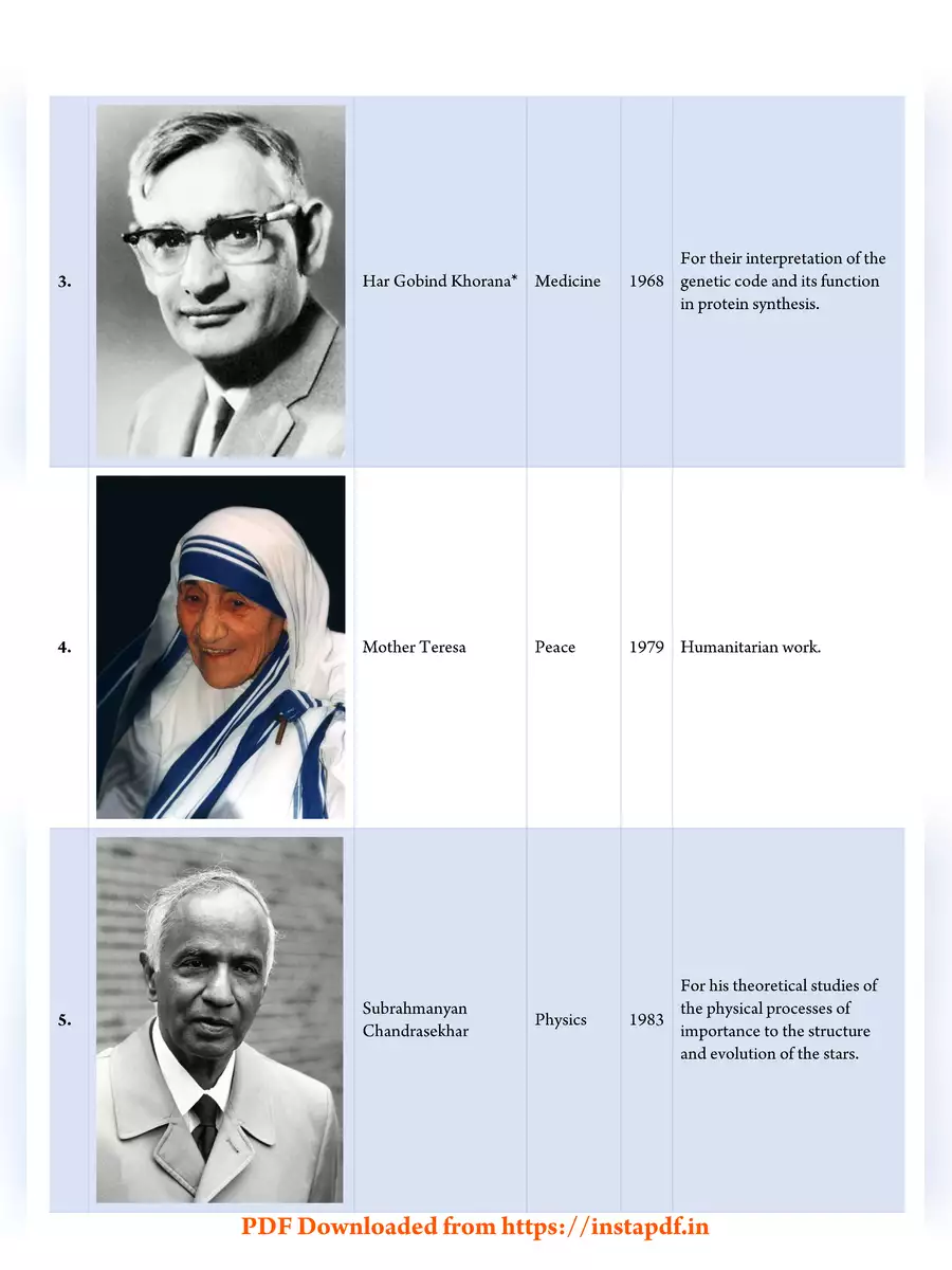 2nd Page of Indian Nobel Prize 2022 Winners List with Photo PDF