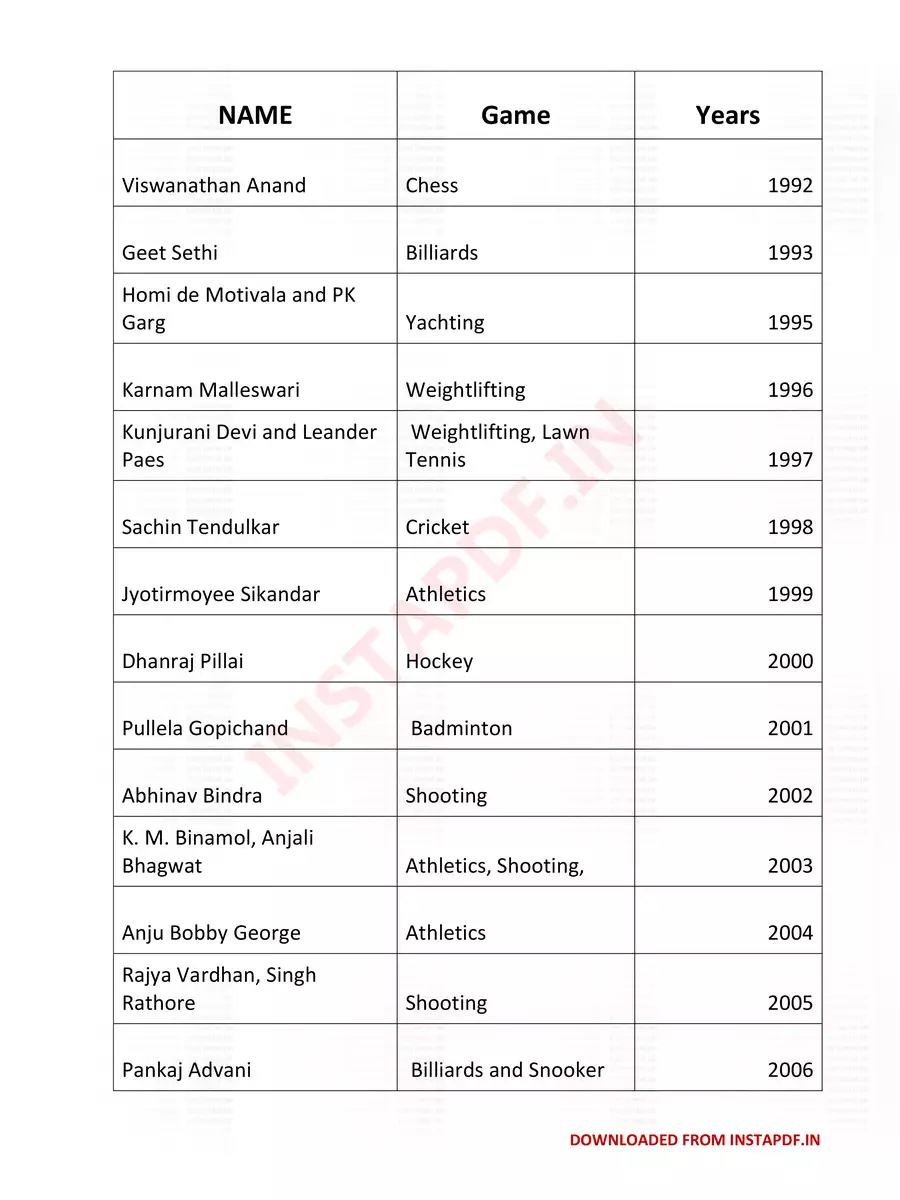 2nd Page of Rajiv Gandhi Khel Ratna Award Winners List PDF