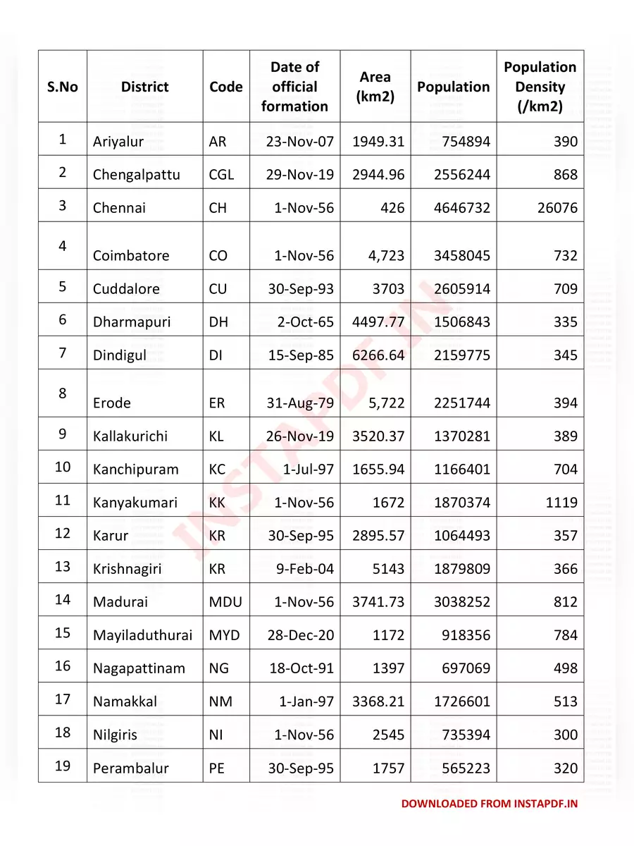 2nd Page of Tamil Nadu District Name List PDF