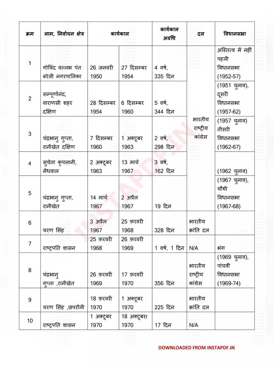 2nd Page of यूपी के मुख्यमंत्रियों की सूची – Uttar Pradesh Chief Ministers (CM) List PDF