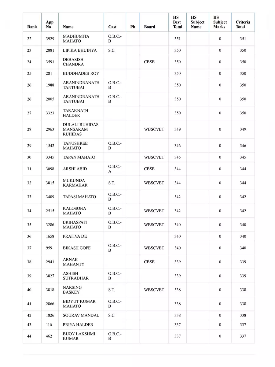 2nd Page of Balarampur College Merit List 2021 PDF