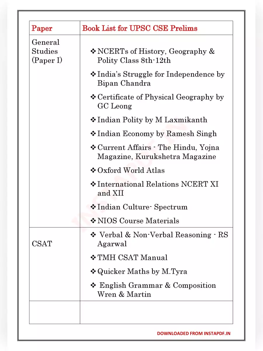 2nd Page of IAS Books List By Toppers PDF
